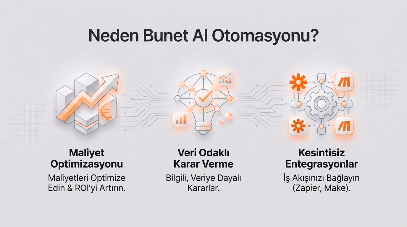 BuNet AI otomasyon akışını gösteren görsel